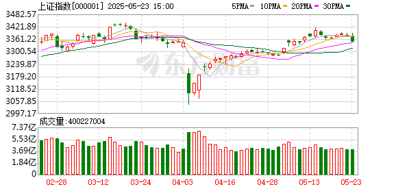 诚信双盈配资 聚焦券商2025年中期策略 A股升势可期、科技消费引领结构性机遇
