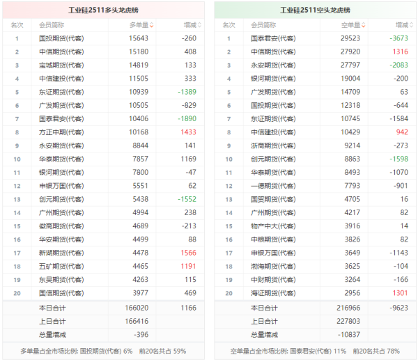峪科配资 工业硅龙虎榜 | 主力合约今日减仓下行 多头退场意愿弱于空头