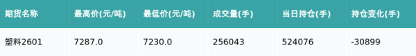港盛国际 塑料主力合约收涨0.44%
